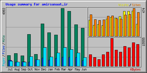 Usage summary for amirsanaat.ir